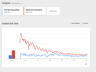 What Can Google Trends Teach You About The Translation Industry?